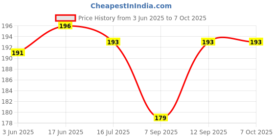 flipkart.com MOOZMOB PACK OF 2 Tripod Mobile Phone Mount Adapter Mobile Phone Clip Holder for Mobiles Tripod Bracket, Tripod, Tripod Clamp, Tripod Ball Head, Tripod Kit, Monopod, Monopod Kit Price History Graph from 3 Jun 2025 to 7 Oct 2025