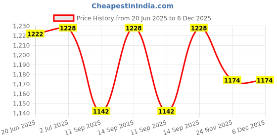 flipkart.com MOOZMOB Portable Semi Conductor Mobile Phone Radiator Heating Cooling Fan Cooling Pad Price History Graph from 20 Jun 2025 to 5 Dec 2025