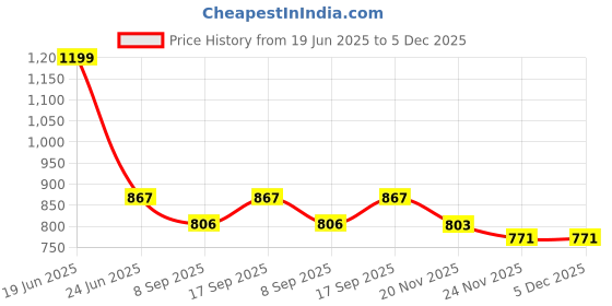 flipkart.com MOOZMOB Portable Semiconductor Radiator Mobile Phone Heating Cooling Fan Cooling Pad Price History Graph from 19 Jun 2025 to 5 Dec 2025