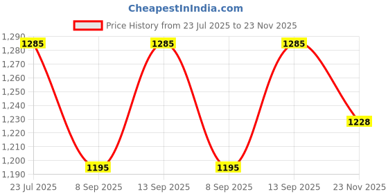 flipkart.com MOOZMOB Portable Small Mobile Radiator Cooler Fan Phone Heating Cooling Fan Cooling Pad Price History Graph from 23 Jul 2025 to 23 Nov 2025