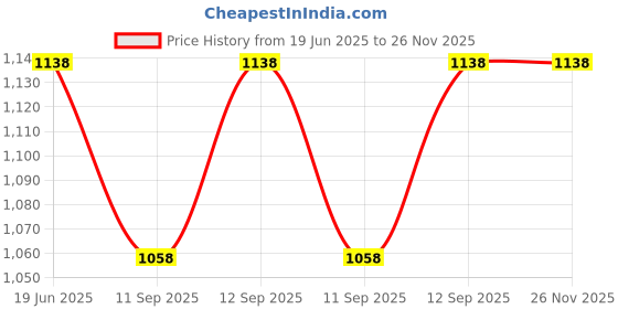 flipkart.com MOOZMOB Portable Small Semiconductor Radiator Mobile Phone Heating Cooling Fan Cooling Pad Price History Graph from 19 Jun 2025 to 26 Nov 2025