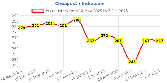 flipkart.com moozmob Pouch for Rain for Mobile Touch Sensitive Waterproof Mobile Pouch with Strap, Size upto 6.5" Mobiles moozmob Price History Graph from 14 May 2025 to 7 Oct 2025
