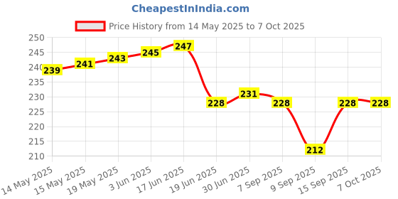 flipkart.com moozmob Pouch for Rain for Mobile Touch Sensitive Waterproof Mobile Pouch with Strap, Size upto 6.5" Mobiles moozmob Price History Graph from 14 May 2025 to 7 Oct 2025