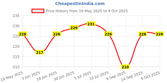 flipkart.com moozmob Pouch for Rain for Mobile Touch Sensitive Waterproof Mobile Pouch with Strap, Size upto 6.5" Mobiles moozmob Price History Graph from 19 May 2025 to 8 Oct 2025
