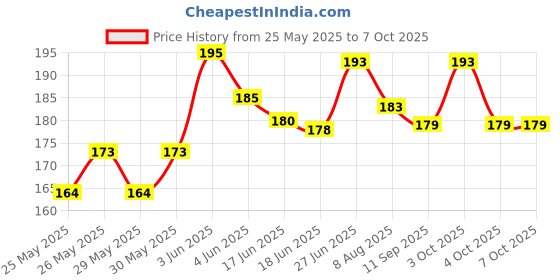 flipkart.com moozmob Professional Collar Microphone 3.5mm Collar Mic / Clip Mic / Lapel Mic for Video, Youtube, Recording Microphone moozmob Price History Graph from 25 May 2025 to 7 Oct 2025