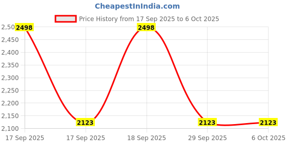 flipkart.com moozmob Professional Condenser Studio Mic with Sound Card Microphone Set for Recording Microphone moozmob Price History Graph from 17 Sep 2025 to 6 Oct 2025