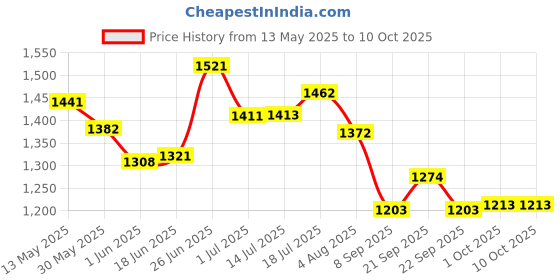 flipkart.com moozmob Professional Grade Dual Wireless Mic with Superior Noise Reduction Collar Microphone for Android Mobiles Laptops Cameras DSLRs Desktops Speakers moozmob Price History Graph from 13 May 2025 to 8 Oct 2025