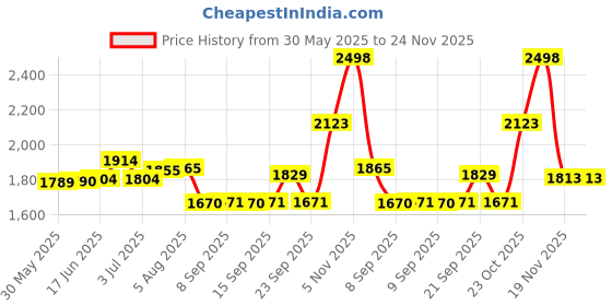 flipkart.com moozmob Professional Grade (K205 )Dual Wireless Mic with Muff Superior Reduction Collar Microphone for Mobiles DSLRs Cameras Desktops Laptops Speakers moozmob Price History Graph from 30 May 2025 to 24 Nov 2025