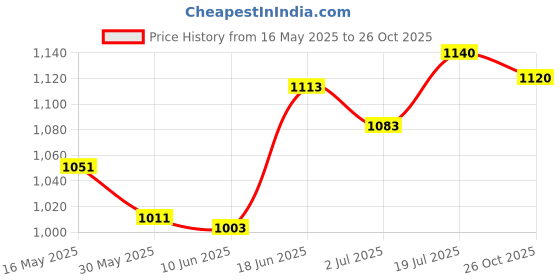 flipkart.com moozmob Professional Wireless Microphone moozmob Price History Graph from 16 May 2025 to 26 Oct 2025