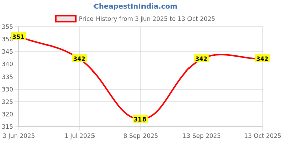 flipkart.com MOOZMOB Rechargeable Electric Lighter for Candle Gas Stove BBQ with Hanging Buckle Long Neck 360 Degree Flexible Windproof Flameless Lighter for Gas and Cigarette Lighter Price History Graph from 3 Jun 2025 to 13 Oct 2025