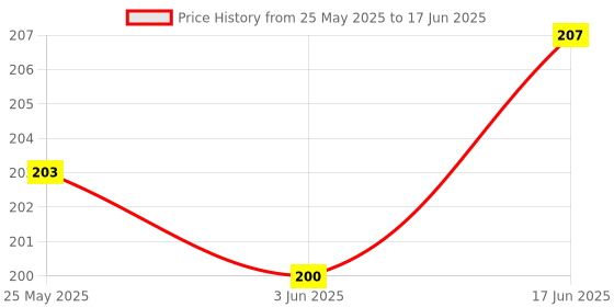 flipkart.com MOOZMOB SET OF 2 Tripod Clip for Mobile Phone Tripod Mount with Side Padding Clip Mount Tripod Clamp, Tripod, Tripod Bracket, Tripod Ball Head, Tripod Kit, Monopod, Monopod Kit Price History Graph from 25 May 2025 to 17 Jun 2025