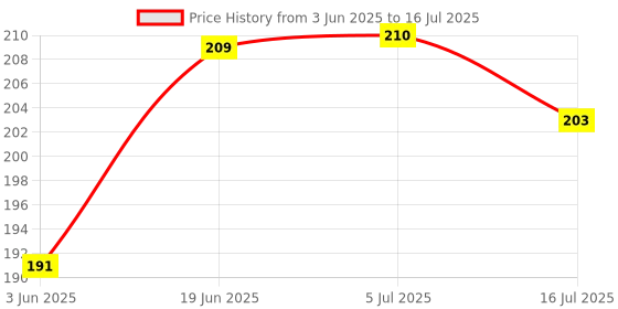 flipkart.com MOOZMOB SET OF 2 Tripod Mobile Mount Adapter Phone Clip Holder for Mobiles Tripod Bracket, Tripod, Tripod Clamp, Tripod Ball Head, Tripod Kit, Monopod, Monopod Kit Price History Graph from 3 Jun 2025 to 16 Jul 2025