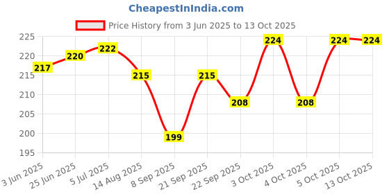 flipkart.com moozmob Shower Laser Light moozmob Price History Graph from 3 Jun 2025 to 13 Oct 2025