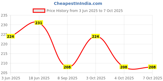 flipkart.com moozmob Shower Laser Light moozmob Price History Graph from 3 Jun 2025 to 7 Oct 2025