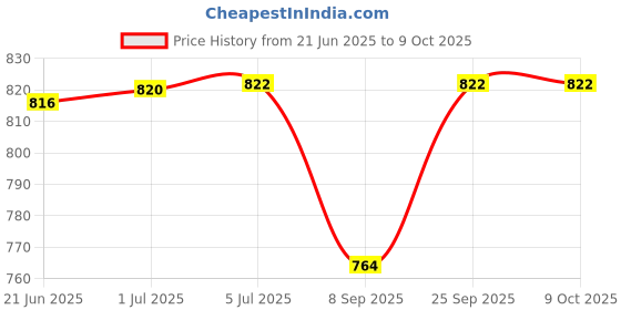 flipkart.com MOOZMOB SL01 Gaming Mobile Phone Cooler for PUBG Freefire Game Play Long Filming Session 1 Fan Cooling Pad Price History Graph from 21 Jun 2025 to 9 Oct 2025