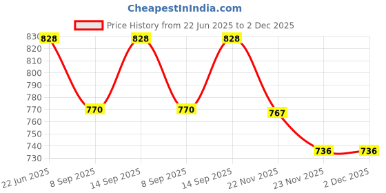 flipkart.com MOOZMOB SL01 Magnetic Absorption Mobile Cooling Fan Perfect for Gaming Filming Sessions 1 Fan Cooling Pad Price History Graph from 22 Jun 2025 to 2 Dec 2025