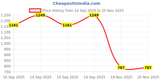 flipkart.com MOOZMOB SL01 Mobile Cooler Fan for Phone Heating Protection Phone Freezing 1 Fan Cooling Pad Price History Graph from 10 Sep 2025 to 24 Nov 2025
