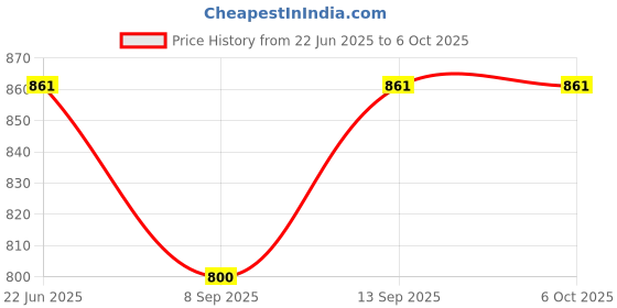 flipkart.com MOOZMOB SL01 Mobile Gaming Cooler Fan for Gamers Long Filming Session Use Phone 1 Fan Cooling Pad Price History Graph from 22 Jun 2025 to 6 Oct 2025