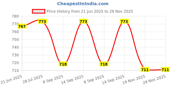 flipkart.com MOOZMOB SL01 Mobile Gaming Fan for Gamers Phone Cooler 1 Fan Cooling Pad Price History Graph from 21 Jun 2025 to 29 Nov 2025