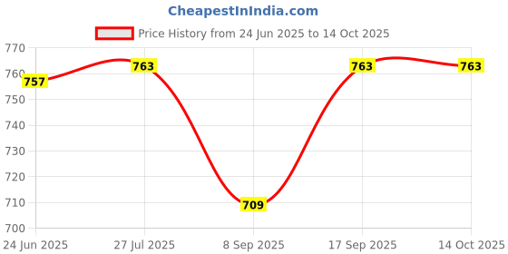 flipkart.com MOOZMOB SL01 Mobile Gaming Radiator Cooler Fan for Phone 1 Fan Cooling Pad Price History Graph from 24 Jun 2025 to 14 Oct 2025