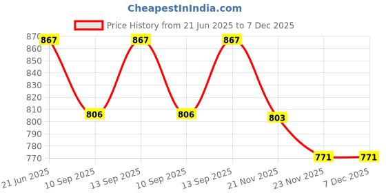 flipkart.com MOOZMOB SL01 Mobile Phone Cooling Fan Magnetic Absorption Phone Freezer Gamers Gaming 1 Fan Cooling Pad Price History Graph from 21 Jun 2025 to 7 Dec 2025
