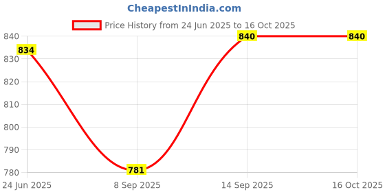 flipkart.com MOOZMOB SL01 Mobile Phone Gaming Coolers for PUBG Game Play Long Filming Sessions 1 Fan Cooling Pad Price History Graph from 24 Jun 2025 to 15 Oct 2025