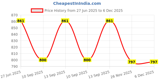 flipkart.com MOOZMOB SL01 Mobile Phone Radiator Cooler Fan 1 Fan Cooling Pad Price History Graph from 27 Jun 2025 to 5 Dec 2025