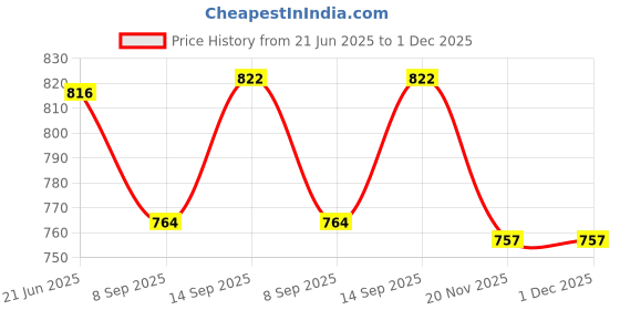 flipkart.com MOOZMOB SL01 Mobile Phone Radiator Cooler Fan for Gaming Long Filming Mobile Gaming Cooling Pad Price History Graph from 21 Jun 2025 to 30 Nov 2025