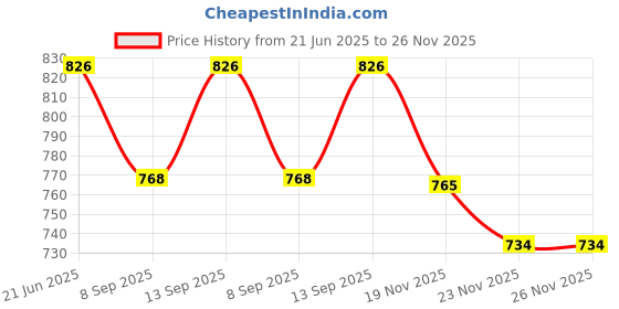 flipkart.com MOOZMOB SL01 Phone Cooling Fan Magnetic Absorption Phone Freezer Gamers Gaming Mobile Cooling Pad Price History Graph from 21 Jun 2025 to 25 Nov 2025