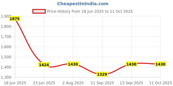 flipkart.com MOOZMOB SL07 Portable Semiconductor Radiator Mobile Phone Heating Cooler Cooling Pad Price History Graph from 18 Jun 2025 to 11 Oct 2025