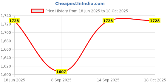 flipkart.com MOOZMOB SL07 Small Semiconductor Mobile Phone Radiator Heating Cooling Fan Cooling Pad Price History Graph from 18 Jun 2025 to 18 Oct 2025