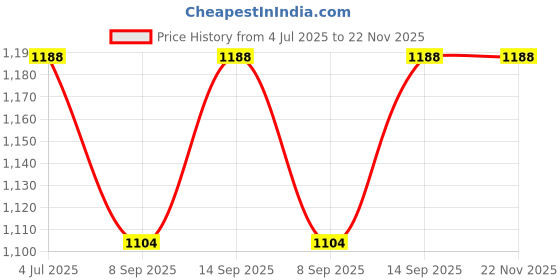 flipkart.com MOOZMOB SL09 Portable Small Semiconductor Radiator Mobile Phone Heating Cooling Pad Price History Graph from 4 Jul 2025 to 22 Nov 2025