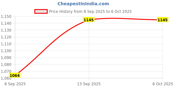 flipkart.com MOOZMOB SL10 Mobile Game Cooling Fan for Long Gaming Sessions and Filming Sessions Phone Cooling Pad Price History Graph from 8 Sep 2025 to 6 Oct 2025