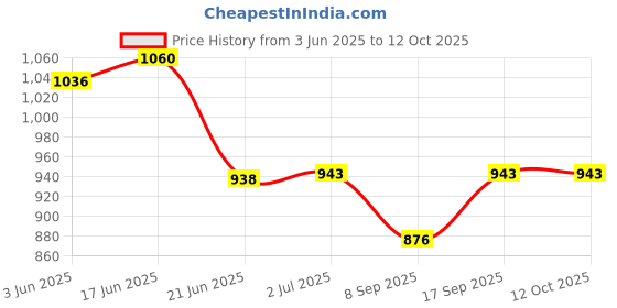 flipkart.com MOOZMOB SL10 Mobile Gaming Cooling Fan for Gaming Sessions and Long Filming Cooling Pad Price History Graph from 3 Jun 2025 to 12 Oct 2025