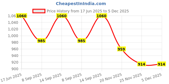 flipkart.com MOOZMOB SL10 Portable Small Semiconductor Radiator Mobile Phone Heating Cooling Fan Cooling Pad Price History Graph from 17 Jun 2025 to 5 Dec 2025
