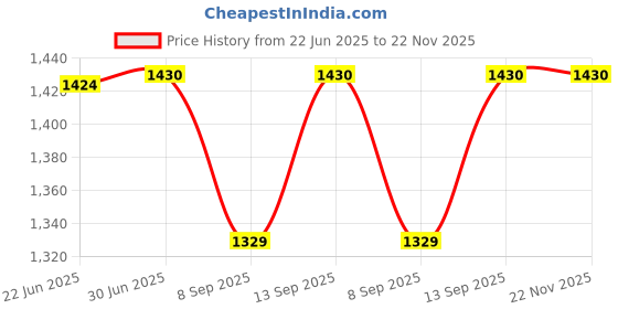 flipkart.com MOOZMOB SL14 Mobile Phone Cooling Fan for Mobiles Cooling Pad Price History Graph from 22 Jun 2025 to 22 Nov 2025