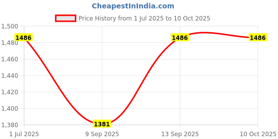 flipkart.com MOOZMOB SL14 Phone Cooler Removable Battery Semiconductor Gaming Mobile Cooling Fan 1 Fan Cooling Pad Price History Graph from 1 Jul 2025 to 10 Oct 2025
