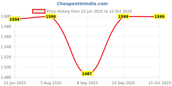 flipkart.com MOOZMOB SL14 Phone Cooling Fan with Removable Battery Gaming Mobile Phone Cooler 1 Fan Cooling Pad Price History Graph from 22 Jun 2025 to 15 Oct 2025