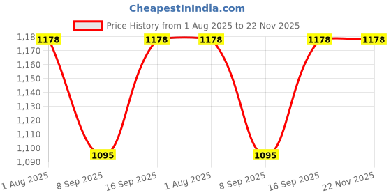 flipkart.com MOOZMOB SL16 Portable Small Semiconductor Radiator Mobile Phone Heating Cooling Fan Cooling Pad Price History Graph from 1 Aug 2025 to 21 Nov 2025