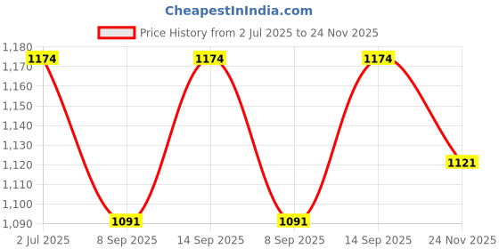 flipkart.com MOOZMOB SL16 Small Semiconductor Mobile Phone Radiator Heating Cooling Fan Cooling Pad Price History Graph from 2 Jul 2025 to 24 Nov 2025