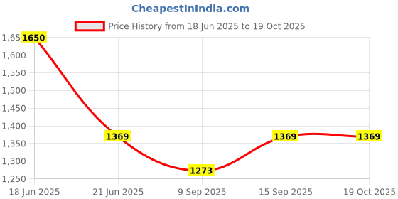 flipkart.com MOOZMOB SL22 Semiconductor Radiator Mobile Phone Heating Cooling Fan Mobile Cooling Pad Price History Graph from 18 Jun 2025 to 17 Oct 2025