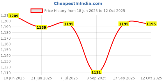 flipkart.com MOOZMOB SL25 Mobile Cooler for Gaming Fan for Game Long Filming Mobile Gaming Cooling Pad Price History Graph from 18 Jun 2025 to 12 Oct 2025