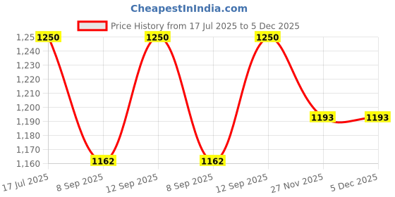 flipkart.com MOOZMOB SL25 Mobile Radiator Cooling Fan 1 Fan Cooling Pad Price History Graph from 17 Jul 2025 to 5 Dec 2025