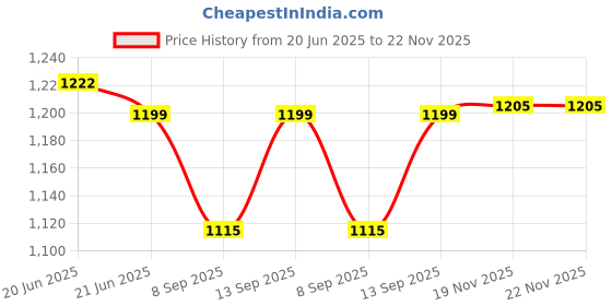flipkart.com MOOZMOB SL25 Portable Semiconductor Mobile Phone Radiator Phone Heating Cooling Fan Cooling Pad Price History Graph from 20 Jun 2025 to 22 Nov 2025