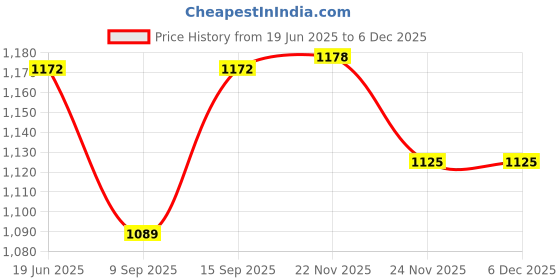 flipkart.com MOOZMOB SL25 Portable Semiconductor Radiator Mobile Phone Heating Cooler Cooling Pad Price History Graph from 19 Jun 2025 to 5 Dec 2025