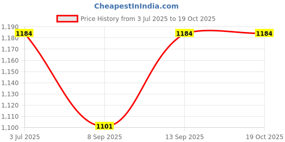 flipkart.com MOOZMOB SL25 Small Semiconductor Mobile Phone Radiator Heating Cooling Fan Cooling Pad Price History Graph from 3 Jul 2025 to 17 Oct 2025