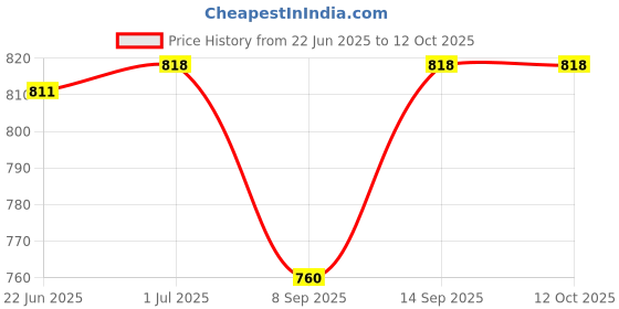 flipkart.com MOOZMOB SL31 Mobile Cooling Gaming Mobile Cooler Fan 1 Fan Cooling Pad Price History Graph from 22 Jun 2025 to 12 Oct 2025