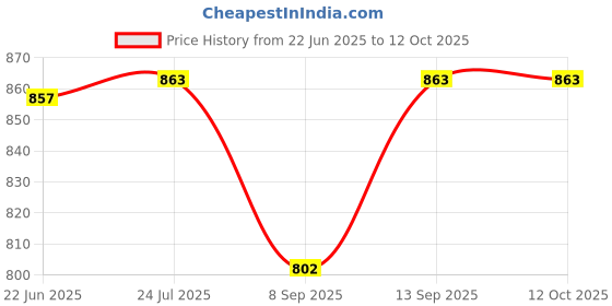 flipkart.com MOOZMOB SL31 Mobile Gaming Fan Cooler Gadget 1 Fan Cooling Pad Price History Graph from 22 Jun 2025 to 12 Oct 2025