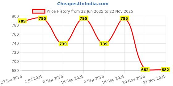 flipkart.com MOOZMOB SL31 Mobile Phone Cooling Gaming Fan Cooler Gadget 1 Fan Cooling Pad Price History Graph from 22 Jun 2025 to 22 Nov 2025