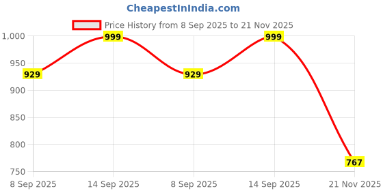 flipkart.com MOOZMOB SL31 Portable Semiconductor Mobile Phone Heating Coolin Fan Radiator Cooling Fan 1 Fan Cooling Pad Price History Graph from 8 Sep 2025 to 21 Nov 2025